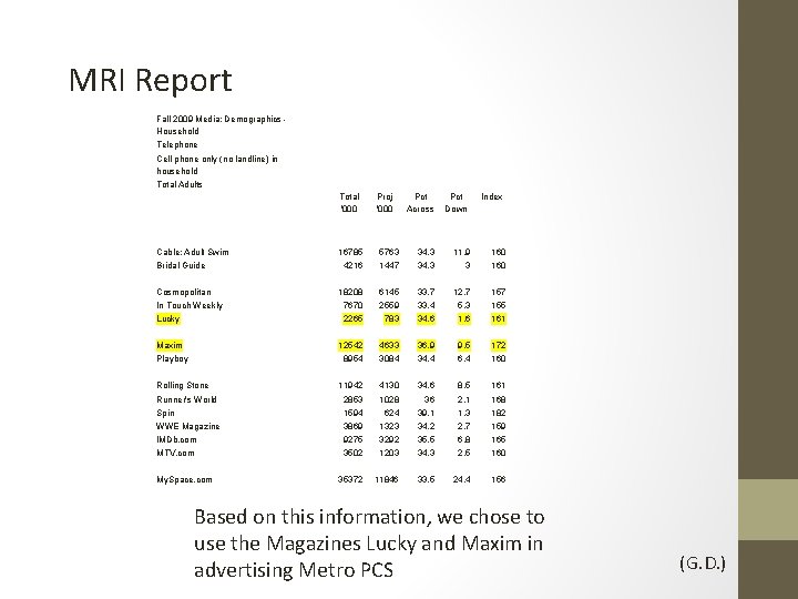 MRI Report Fall 2009 Media: Demographics Household Telephone Cell phone only (no landline) in