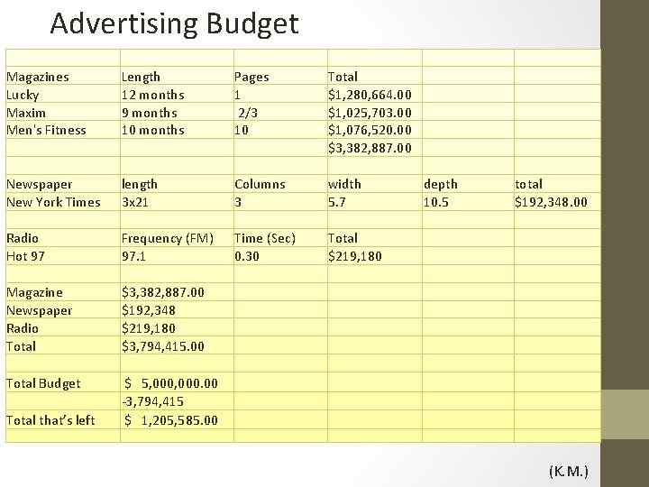 Advertising Budget Magazines Lucky Maxim Men's Fitness Length 12 months 9 months 10 months