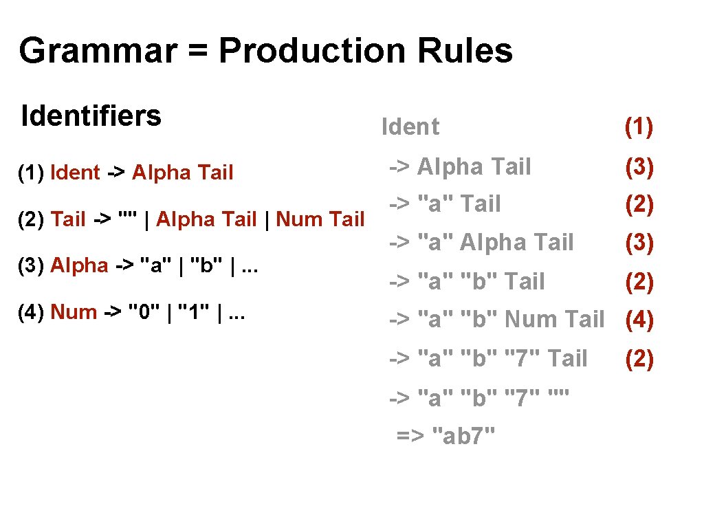 Grammar = Production Rules Identifiers (1) Ident -> Alpha Tail (2) Tail -> ""