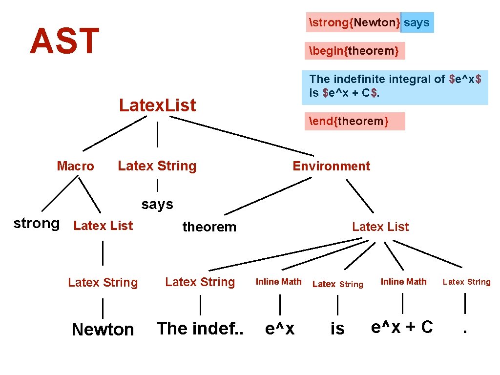 strong{Newton} says AST begin{theorem} The indefinite integral of $e^x$ is $e^x + C$. Latex.