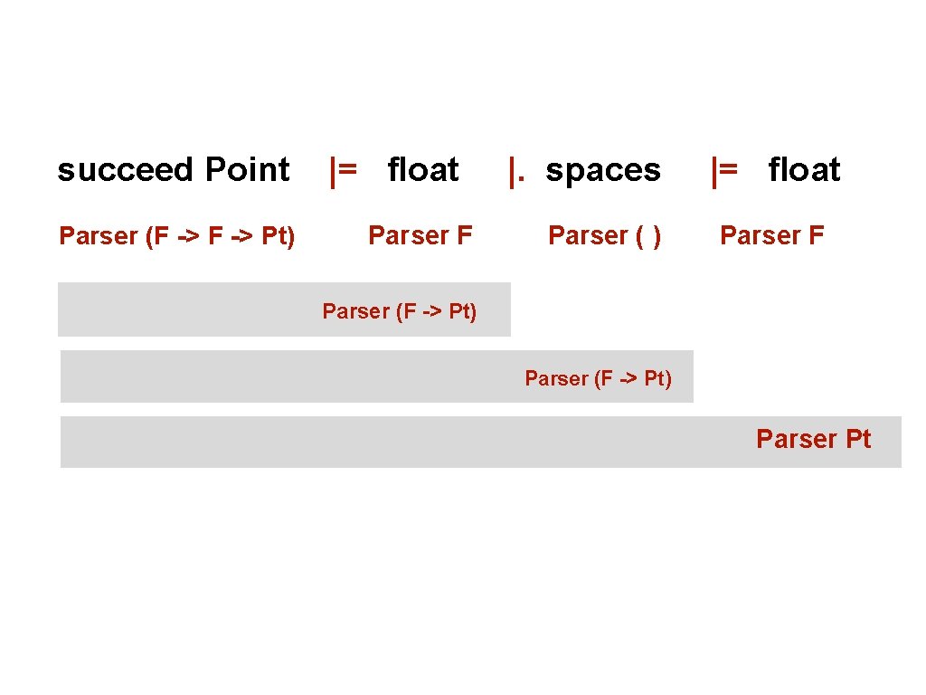 succeed Point Parser (F -> Pt) |= float Parser F |. spaces Parser (