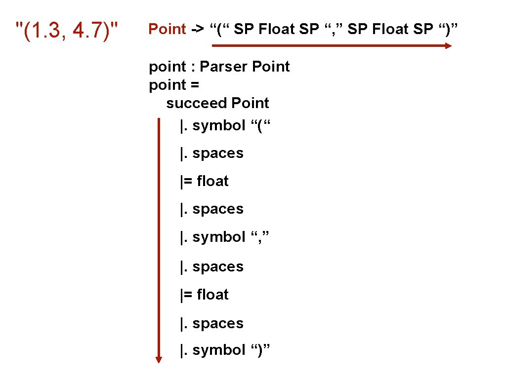 "(1. 3, 4. 7)" Point -> “(“ SP Float SP “, ” SP Float