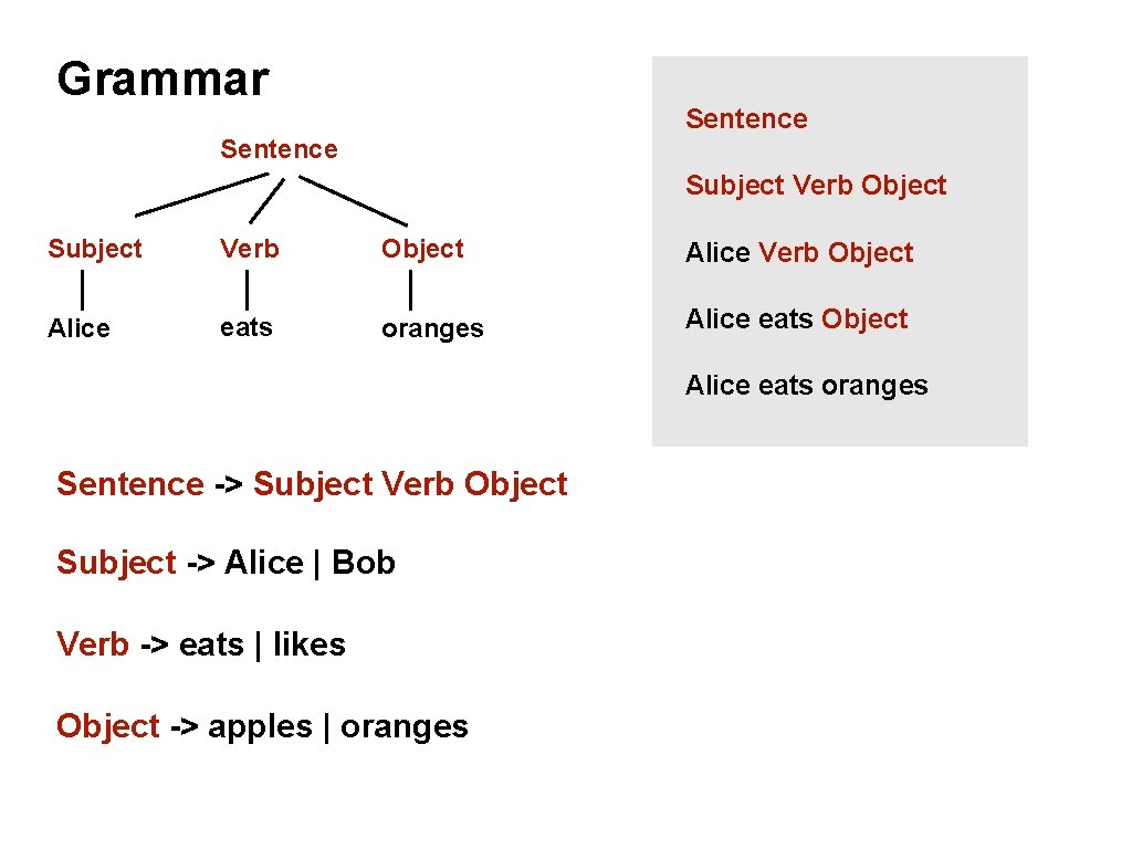 Grammar Sentence Subject Verb Object Alice eats oranges Alice eats Object Alice eats oranges