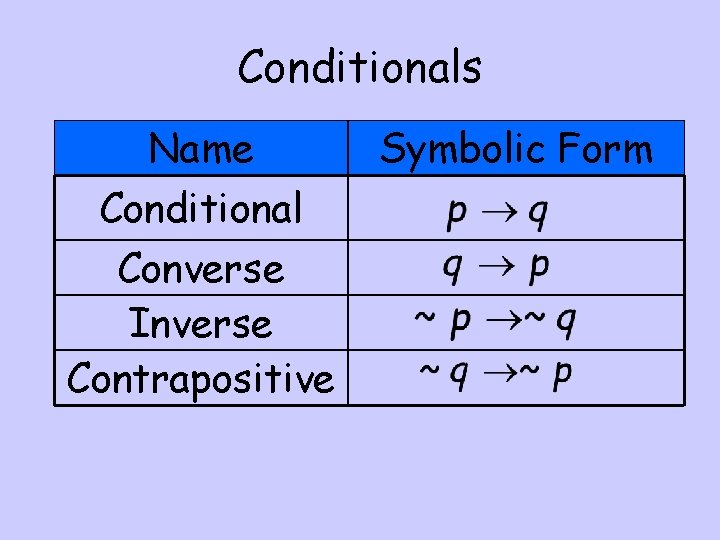 Conditionals Name Conditional Converse Inverse Contrapositive Symbolic Form 