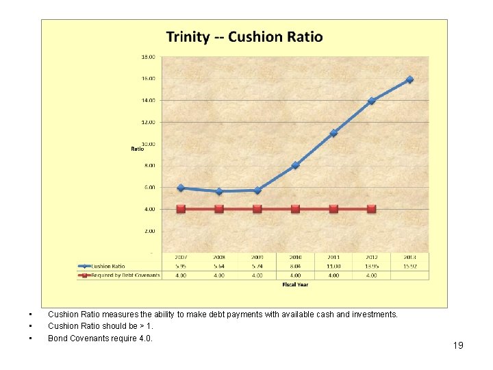  • • • Cushion Ratio measures the ability to make debt payments with