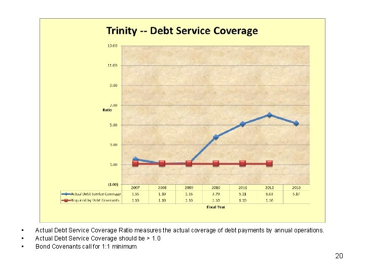  • • • Actual Debt Service Coverage Ratio measures the actual coverage of