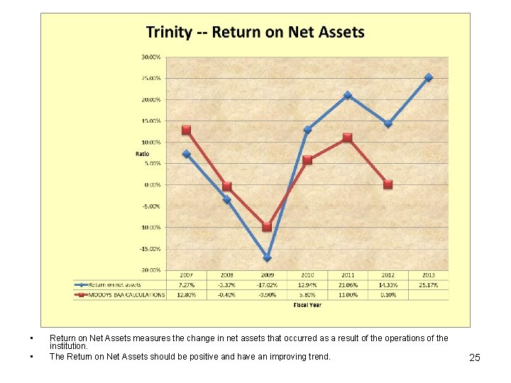  • • Return on Net Assets measures the change in net assets that