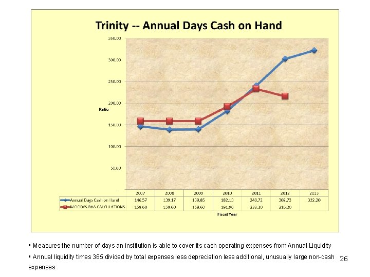 § Measures the number of days an institution is able to cover its cash