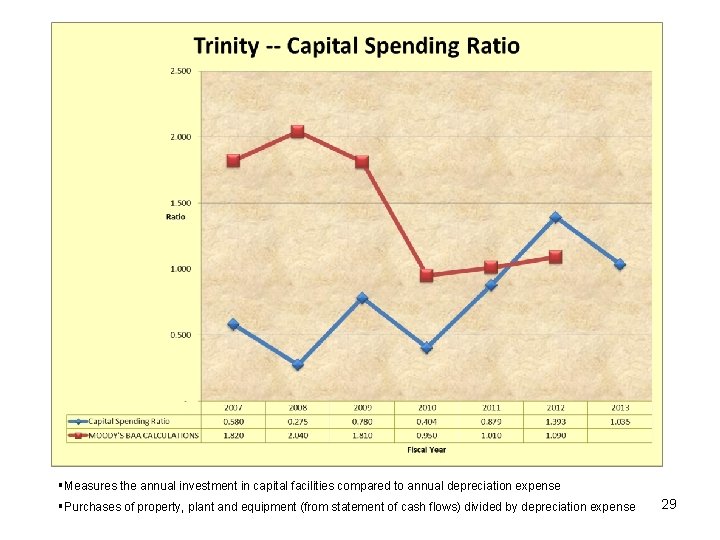 §Measures the annual investment in capital facilities compared to annual depreciation expense §Purchases of