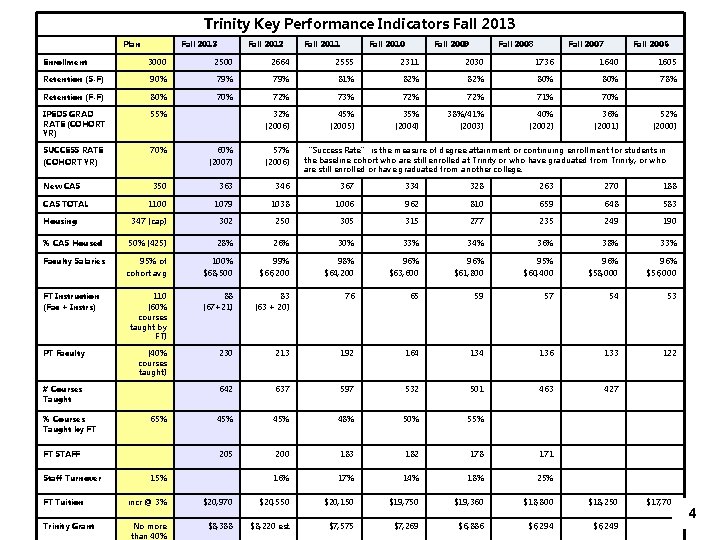 Trinity Key Performance Indicators Fall 2013 Plan Fall 2013 Fall 2012 Fall 2011 Fall