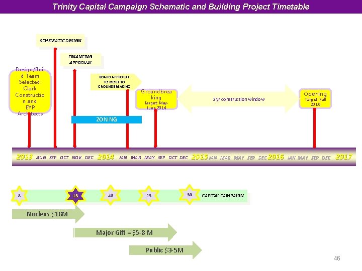 Trinity Capital Campaign Schematic and Building Project Timetable SCHEMATIC DESIGN FINANCING APPROVAL Design/Buil d