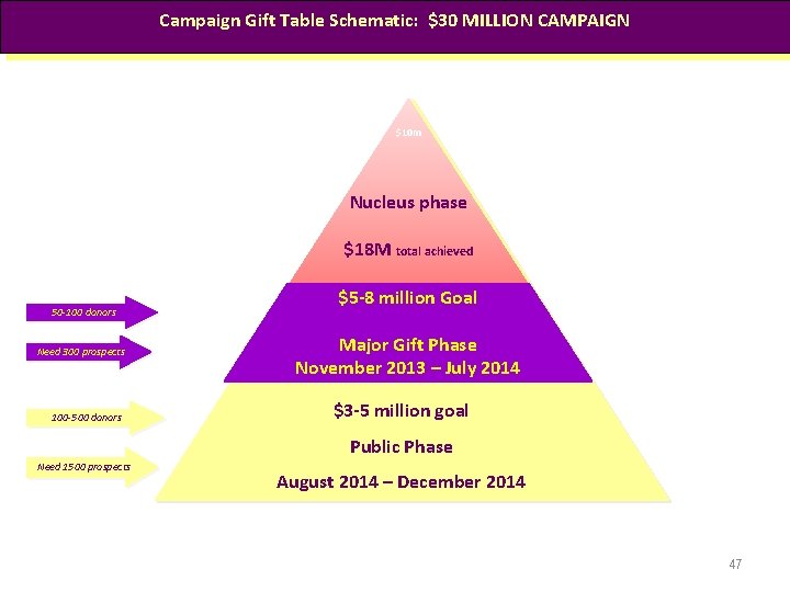 Campaign Gift Table Schematic: $30 MILLION CAMPAIGN $10 m Nucleus phase $18 M total