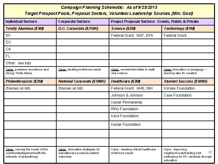 Campaign Planning Schematic: As of 9/25/2013 Target Prospect Pools, Proposal Sectors, Volunteer Leadership Sources