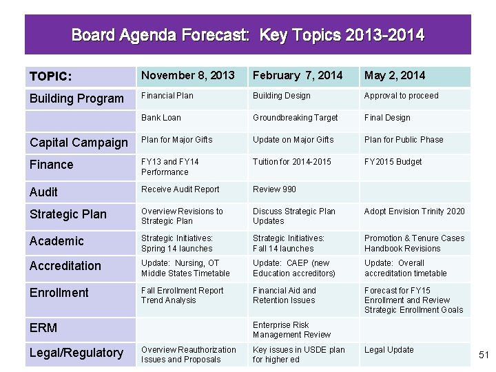 Board Agenda Forecast: Key Topics 2013 -2014 TOPIC: November 8, 2013 February 7, 2014