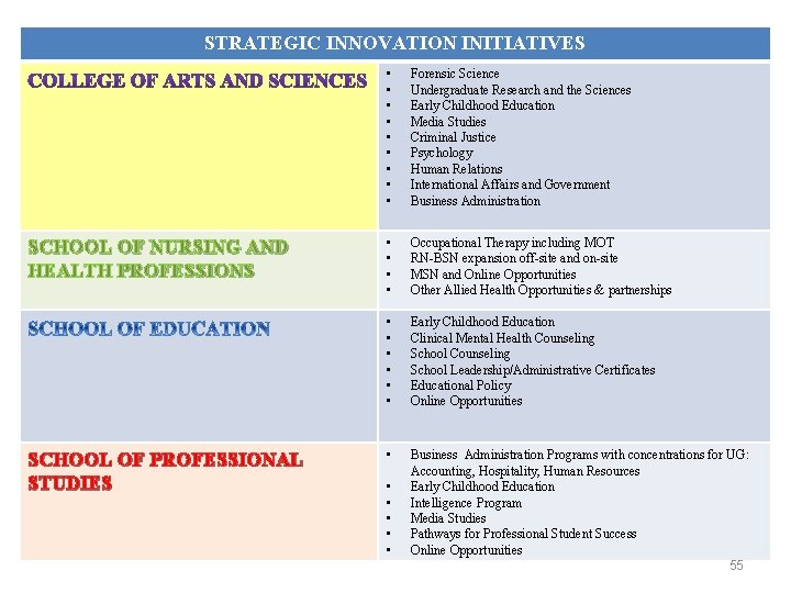 STRATEGIC INNOVATION INITIATIVES SCHOOL OF NURSING AND HEALTH PROFESSIONS SCHOOL OF PROFESSIONAL STUDIES •