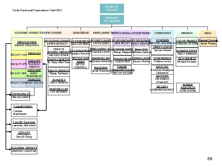 BOARD OF TRUSTEES Trinity Functional Organization Chart 2013 PRESIDENT PAT MCGUIRE ACADEMIC AFFAIRS STUDENT