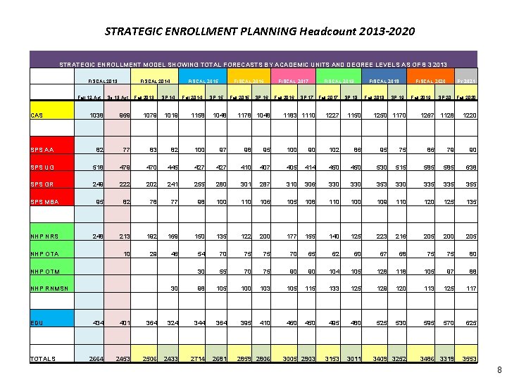 STRATEGIC ENROLLMENT PLANNING Headcount 2013 -2020 STRATEGIC ENROLLMENT MODEL SHOWING TOTAL FORECASTS BY ACADEMIC