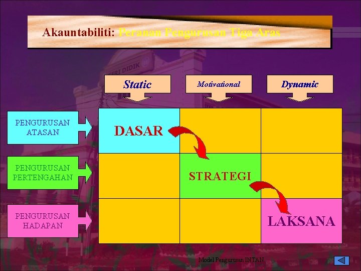Akauntabiliti: Peranan Pengurusan Tiga Aras Static PENGURUSAN ATASAN PENGURUSAN PERTENGAHAN Motivational Dynamic DASAR STRATEGI