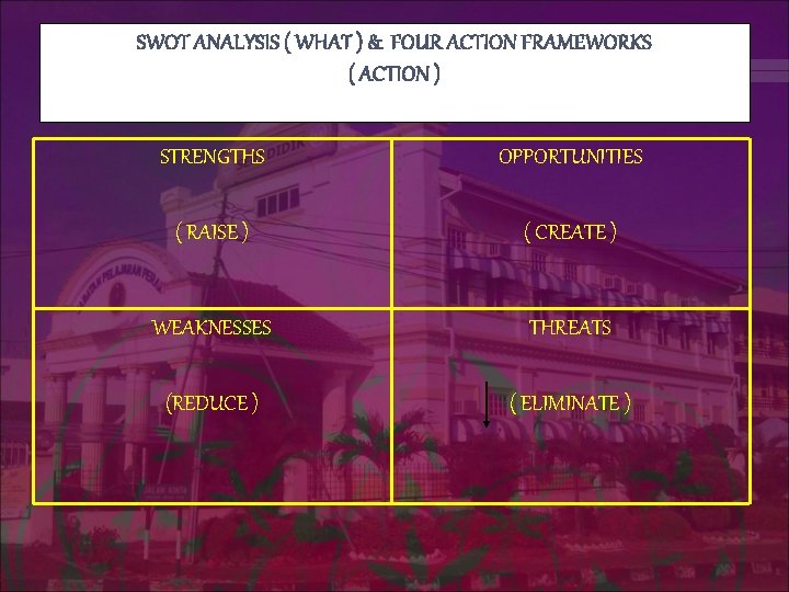 SWOT ANALYSIS ( WHAT ) & FOUR ACTION FRAMEWORKS ( ACTION ) STRENGTHS OPPORTUNITIES