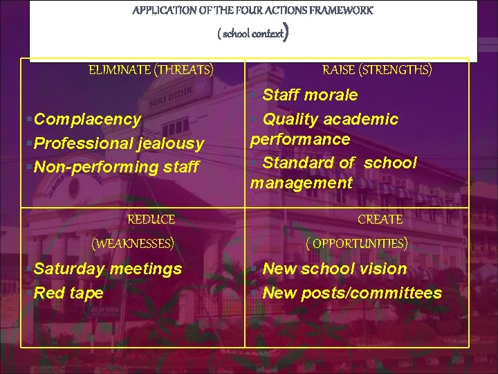 APPLICATION OF THE FOUR ACTIONS FRAMEWORK ( school context ELIMINATE (THREATS) §Complacency §Professional jealousy