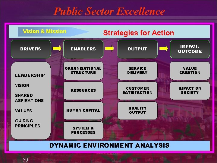 Public Sector Excellence Vision & Mission DRIVERS LEADERSHIP Strategies for Action ENABLERS OUTPUT IMPACT/