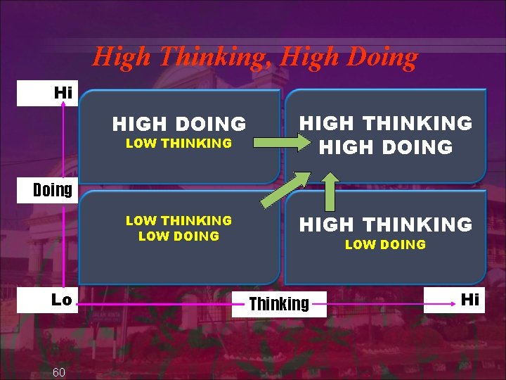 High Thinking, High Doing Hi HIGH DOING HIGH THINKING HIGH DOING LOW THINKING LOW