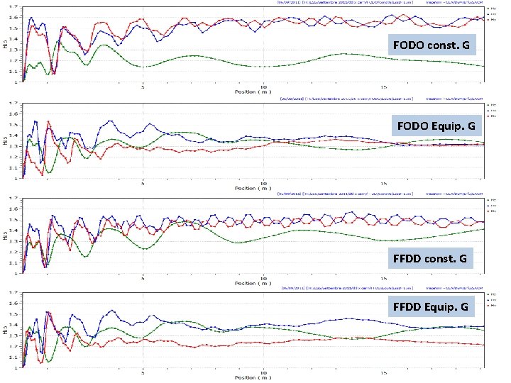 FODO const. G FODO Equip. G FFDD const. G FFDD Equip. G 