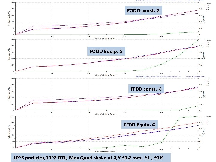 FODO const. G FODO Equip. G FFDD const. G FFDD Equip. G 10^5 particles;
