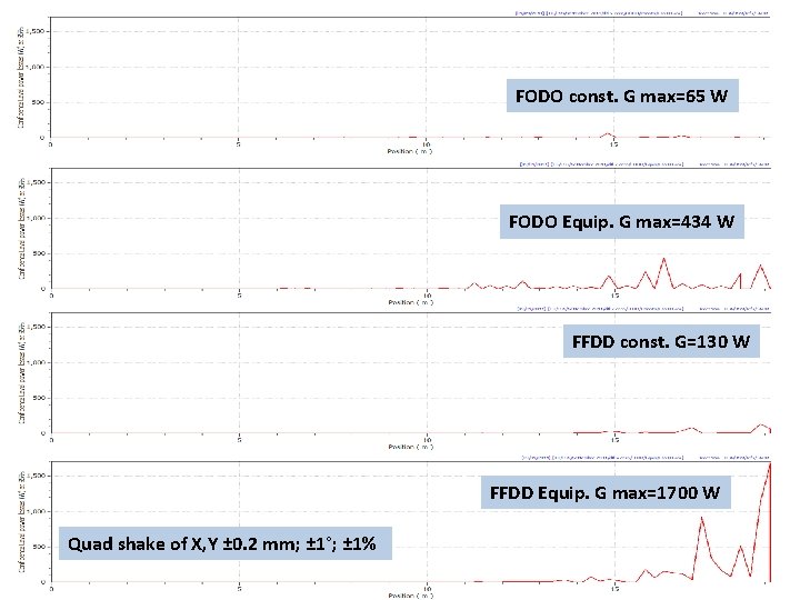 FODO const. G max=65 W FODO Equip. G max=434 W FFDD const. G=130 W