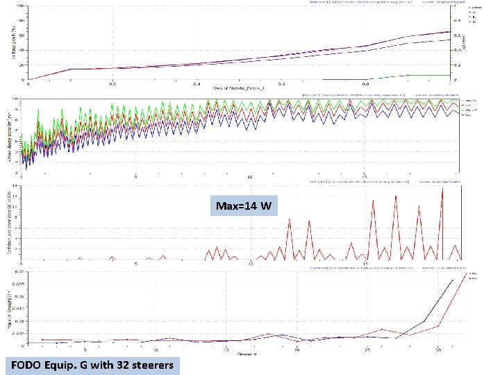 Max=14 W FODO Equip. G with 32 steerers 