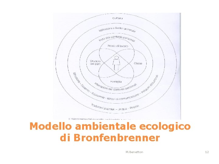 Modello ambientale ecologico di Bronfenbrenner M. Benetton 12 