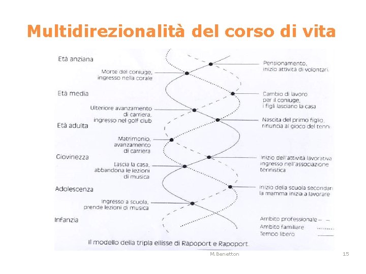 Multidirezionalità del corso di vita M. Benetton 15 