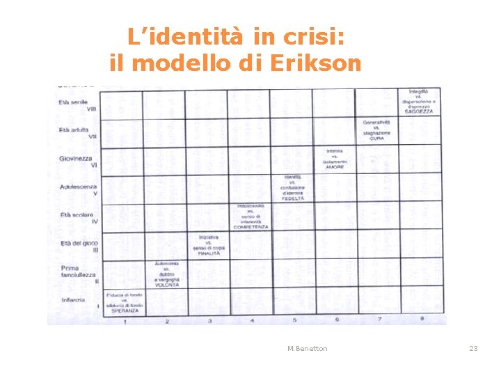 L’identità in crisi: il modello di Erikson M. Benetton 23 