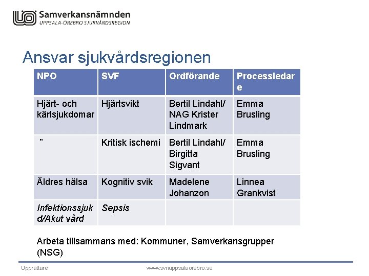 Ansvar sjukvårdsregionen NPO SVF Ordförande Processledar e Bertil Lindahl/ NAG Krister Lindmark Emma Brusling