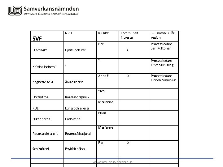 SVF Hjärtsvikt Kristisk ischemi Kognetiv svikt Höftartros KOL Osteoporos Reumatoid artrit Schizofreni NPO KP