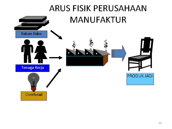 ARUS FISIK PERUSAHAAN MANUFAKTUR Bahan Baku Tenaga Kerja PRODUK JADI Overhead 10 