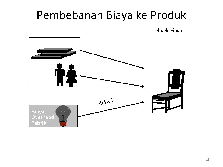 Pembebanan Biaya ke Produk Obyek Biaya Langsung Biaya Bahan PRODUK Biaya Tenaga Kerja Biaya