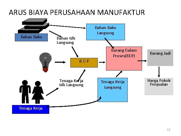 ARUS BIAYA PERUSAHAAN MANUFAKTUR Bahan Baku Langsung Bahan tdk Langsung BOP Tenaga Kerja tdk