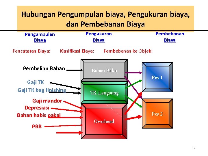 Hubungan Pengumpulan biaya, Pengukuran biaya, dan Pembebanan Biaya Pengukuran Biaya Pengumpulan Biaya Pencatatan Biaya: