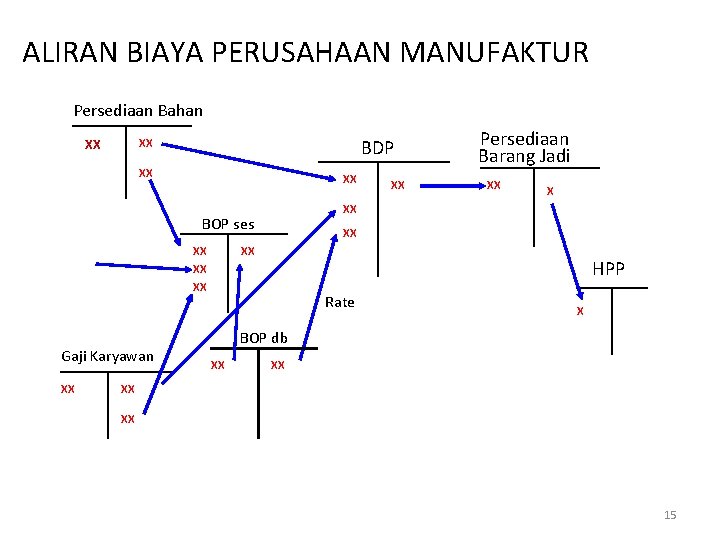 ALIRAN BIAYA PERUSAHAAN MANUFAKTUR Persediaan Bahan XX BDP XX XX XX HPP XX XX
