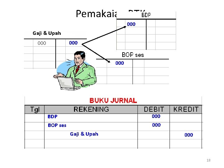 Pemakaian BTK 000 Gaji & Upah 000 000 BDP 000 BOP ses 000 Gaji