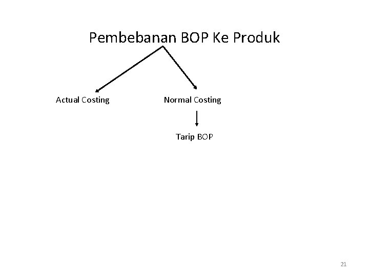 Pembebanan BOP Ke Produk Actual Costing Normal Costing Tarip BOP 21 