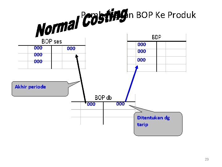 Pembebanan BOP Ke Produk 000 000 Akhir periode 000 Ditentukan dg tarip 23 