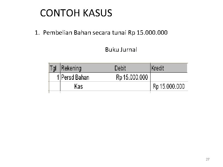 CONTOH KASUS 1. Pembelian Bahan secara tunai Rp 15. 000 Buku Jurnal 27 