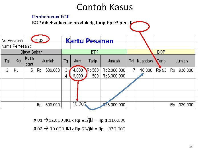 Contoh Kasus Pembebanan BOP dibebankan ke produk dg tarip Rp 93 per JKL Kartu