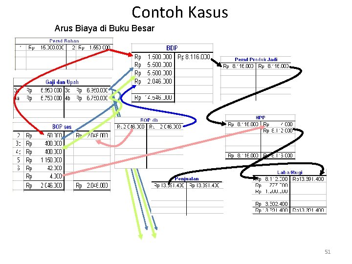 Contoh Kasus Arus Biaya di Buku Besar 51 
