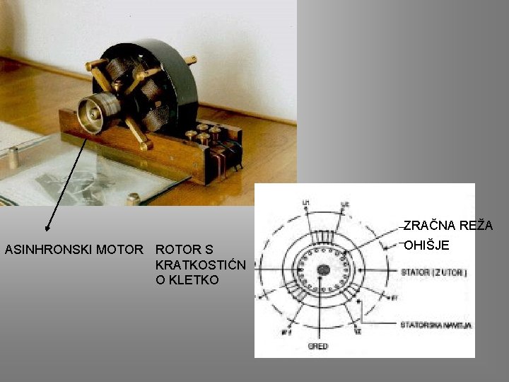 ZRAČNA REŽA ASINHRONSKI MOTOR ROTOR S KRATKOSTIĆN O KLETKO OHIŠJE 