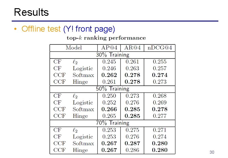 Results • Offline test (Y! front page) 30 