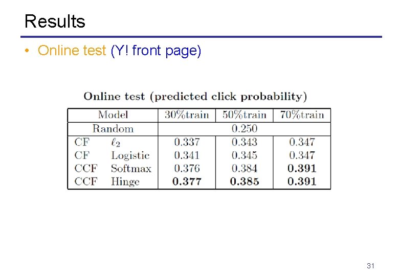 Results • Online test (Y! front page) 31 
