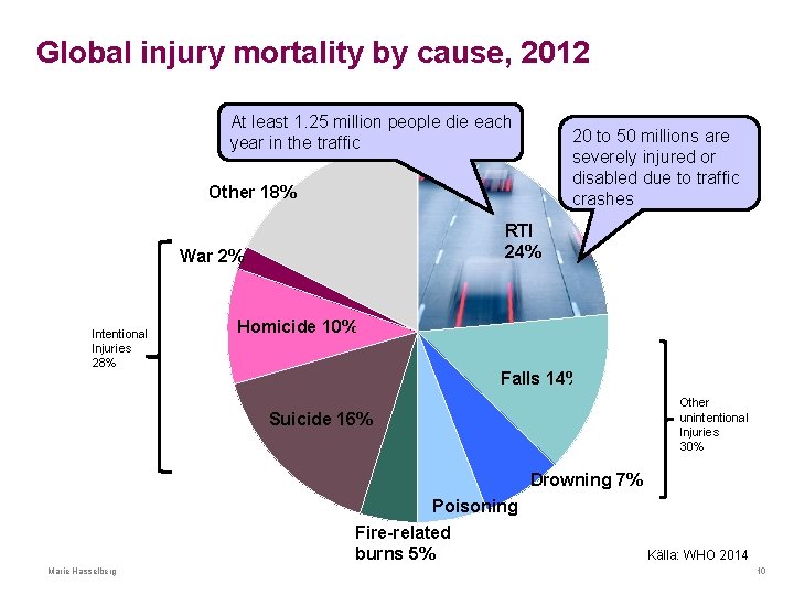 Global injury mortality by cause, 2012 At least 1. 25 million people die each